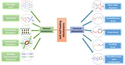 Soft Self-Healing Nanocomposites